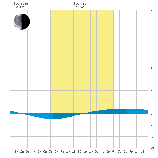 Rainbow Bridge tide chart for Monday, February 9, 2026