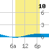 Rainbow Bridge tide chart for Tuesday, March 10, 2026