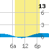 Rainbow Bridge tide chart for Friday, March 13, 2026