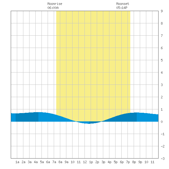 Rainbow Bridge tide chart for Monday, March 16, 2026