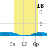 Rainbow Bridge tide chart for Monday, March 16, 2026