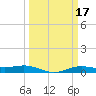 Rainbow Bridge tide chart for Tuesday, March 17, 2026