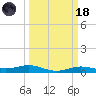 Rainbow Bridge tide chart for Wednesday, March 18, 2026