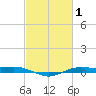 Rainbow Bridge tide chart for Sunday, March 1, 2026