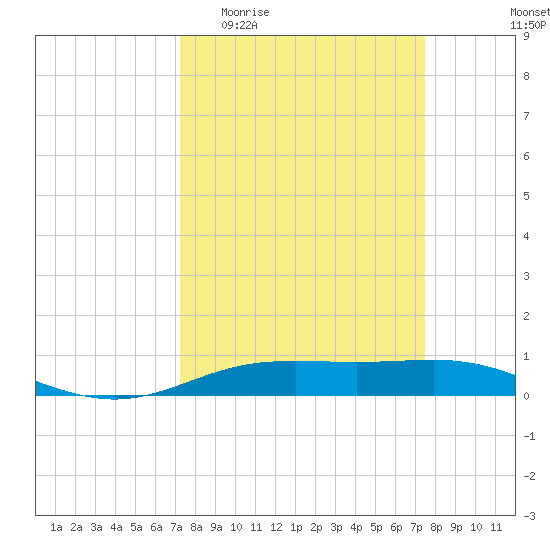 Rainbow Bridge tide chart for Sunday, March 22, 2026