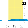 Rainbow Bridge tide chart for Sunday, March 22, 2026
