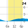 Rainbow Bridge tide chart for Tuesday, March 24, 2026