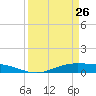Rainbow Bridge tide chart for Thursday, March 26, 2026