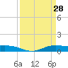 Rainbow Bridge tide chart for Saturday, March 28, 2026