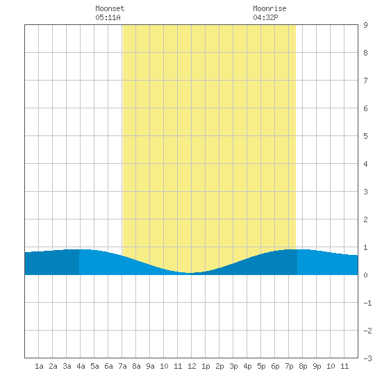 Rainbow Bridge tide chart for Sunday, March 29, 2026