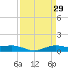Rainbow Bridge tide chart for Sunday, March 29, 2026