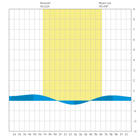 Rainbow Bridge tide chart for Monday, March 2, 2026