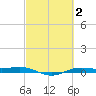 Rainbow Bridge tide chart for Monday, March 2, 2026
