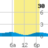 Rainbow Bridge tide chart for Monday, March 30, 2026