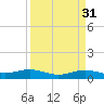 Rainbow Bridge tide chart for Tuesday, March 31, 2026