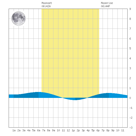 Rainbow Bridge tide chart for Tuesday, March 3, 2026
