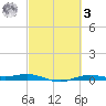 Rainbow Bridge tide chart for Tuesday, March 3, 2026