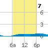 Rainbow Bridge tide chart for Saturday, March 7, 2026