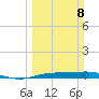 Rainbow Bridge tide chart for Sunday, March 8, 2026
