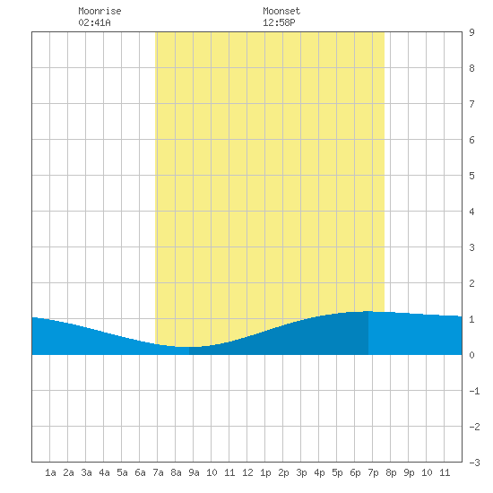 Rainbow Bridge tide chart for Friday, April 10, 2026