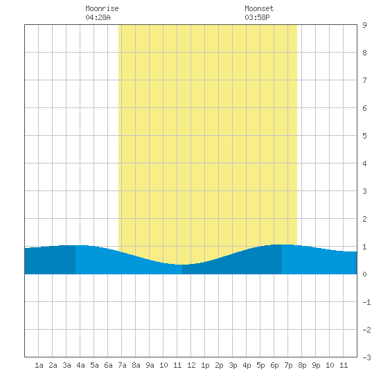 Rainbow Bridge tide chart for Monday, April 13, 2026