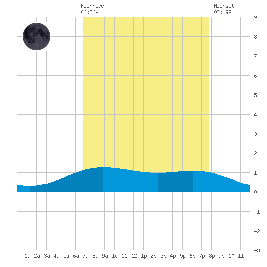 Rainbow Bridge tide chart for Friday, April 17, 2026