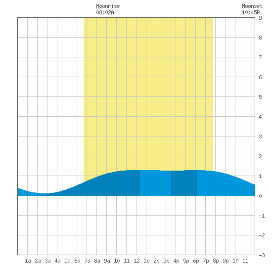 Rainbow Bridge tide chart for Sunday, April 19, 2026
