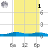 Rainbow Bridge tide chart for Wednesday, April 1, 2026