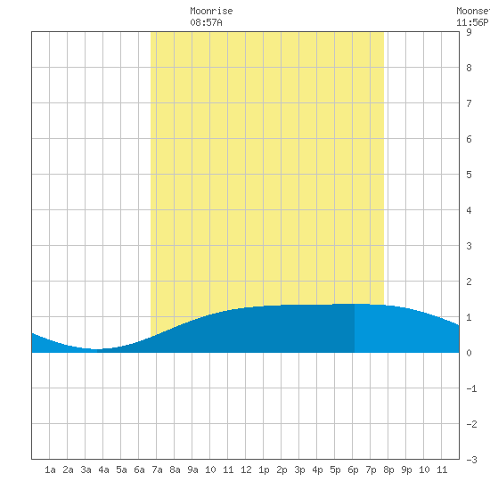 Rainbow Bridge tide chart for Monday, April 20, 2026