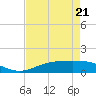 Rainbow Bridge tide chart for Tuesday, April 21, 2026
