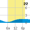 Rainbow Bridge tide chart for Wednesday, April 22, 2026
