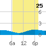 Rainbow Bridge tide chart for Saturday, April 25, 2026