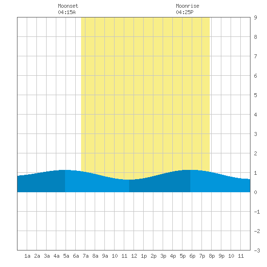 Rainbow Bridge tide chart for Monday, April 27, 2026