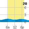 Rainbow Bridge tide chart for Tuesday, April 28, 2026