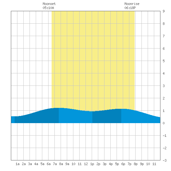 Rainbow Bridge tide chart for Wednesday, April 29, 2026