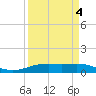 Rainbow Bridge tide chart for Saturday, April 4, 2026