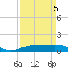 Rainbow Bridge tide chart for Sunday, April 5, 2026