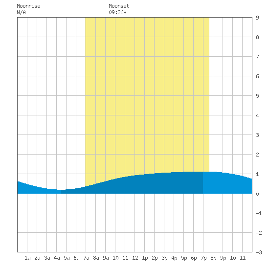 Rainbow Bridge tide chart for Monday, April 6, 2026