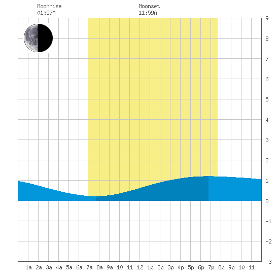 Rainbow Bridge tide chart for Thursday, April 9, 2026