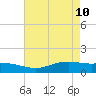 Rainbow Bridge tide chart for Sunday, May 10, 2026