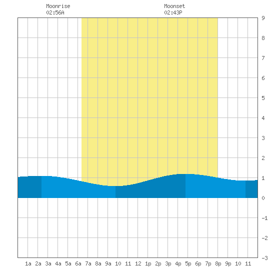 Rainbow Bridge tide chart for Monday, May 11, 2026