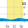 Rainbow Bridge tide chart for Monday, May 11, 2026