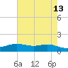 Rainbow Bridge tide chart for Wednesday, May 13, 2026