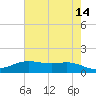 Rainbow Bridge tide chart for Thursday, May 14, 2026