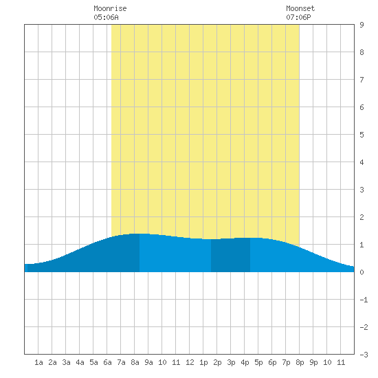 Rainbow Bridge tide chart for Friday, May 15, 2026