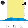 Rainbow Bridge tide chart for Saturday, May 16, 2026