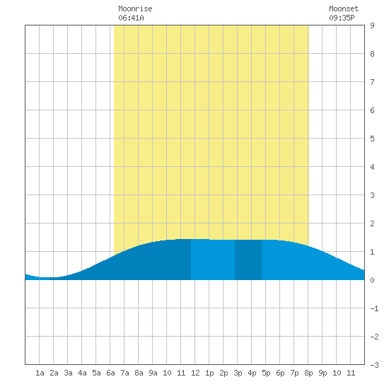 Rainbow Bridge tide chart for Sunday, May 17, 2026
