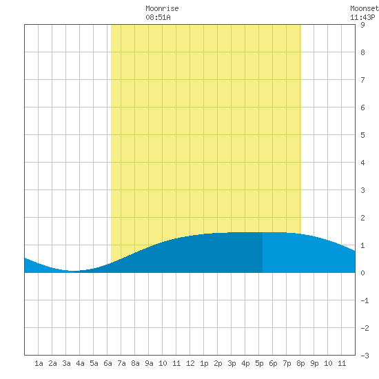 Rainbow Bridge tide chart for Tuesday, May 19, 2026
