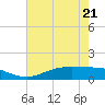 Rainbow Bridge tide chart for Thursday, May 21, 2026