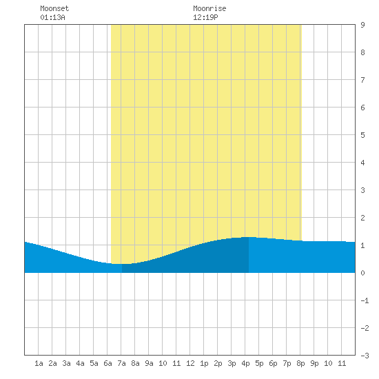 Rainbow Bridge tide chart for Friday, May 22, 2026